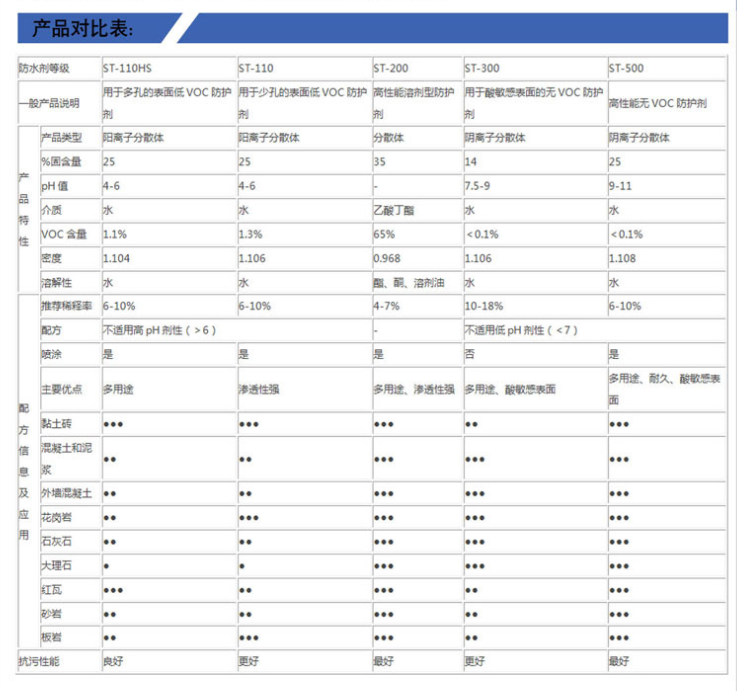 頂石Capstone?ST-200石材防護劑(圖1)